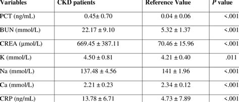 Comparison of PCT levels and biochemistry parameters | Download ...
