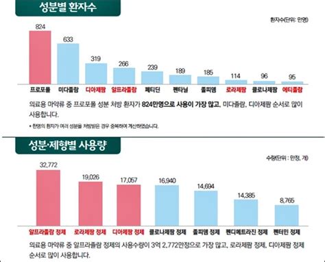 Medigate News 국민 8명 중 1명 항불안제 복용의료인에 안전사용 서한 발송