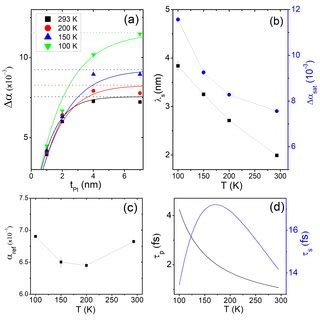 A Schematic Of The Broadband Measurement System B Fmr Spectra Of