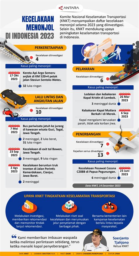 Kecelakaan Menonjol Di Indonesia 2023 Infografik ANTARA News