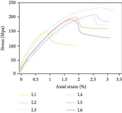 Stress Strain Curves Of Different Lithofacies Under A Confining