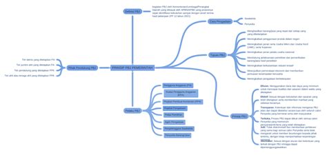 prinsip pbj pemerintah coggle diagram