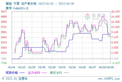 生意社：临近节前 硅锰现货价格暂稳市场招标碳酸