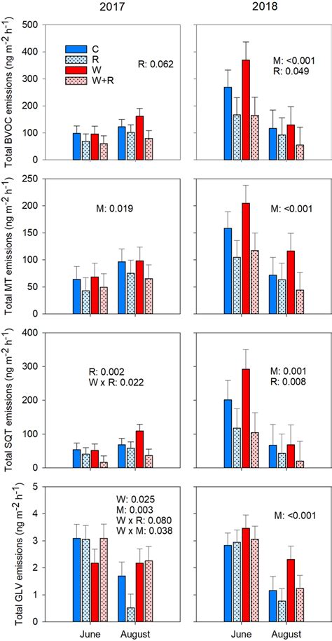 Total Bvoc And Compound Group Emission Rates Mean Se N 5 From Download Scientific