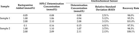 Recovery And Relative Standard Deviation Rsd N 3 Of Ractopamine Download Scientific