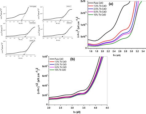 Tauc Plots Representing A Direct Transition And B Indirect Transitions