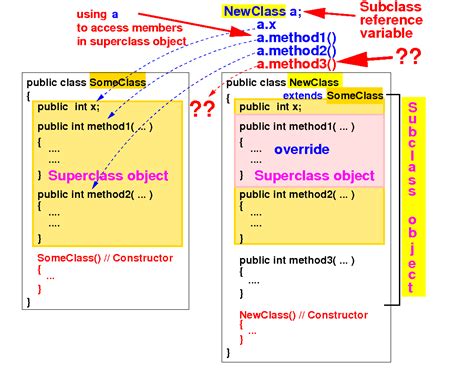 Downcasting Converting A Superclass Type To A Subclass Type