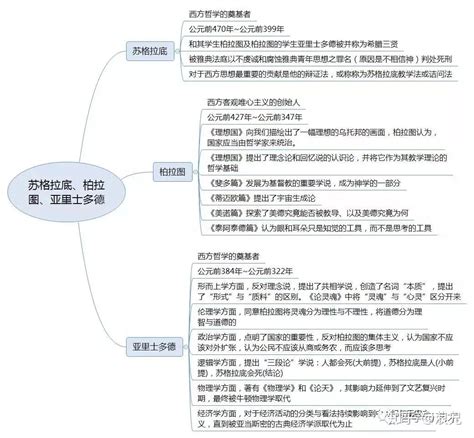 西方哲学史思维导图脉络图（完整版） 知乎