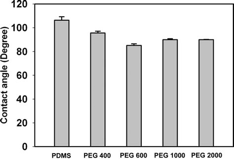 Water Contact Angles Of Pdms And Pdms Peg Pll With Peg At Various