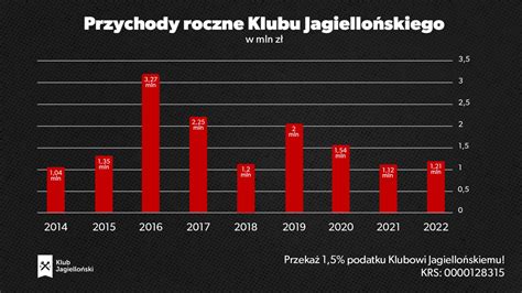 Miliony od PiS u dla Klubu Jagiellońskiego ZOBACZ KWOTY Klub