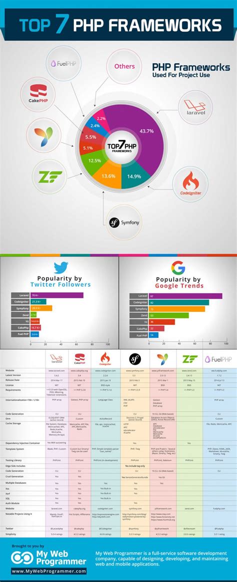 Top 7 Php Frameworks Infographic Best Infographics