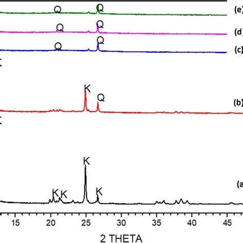 Xrd Patterns Of The A Kaolin B Metakaolin 500 °c C Metakaolin