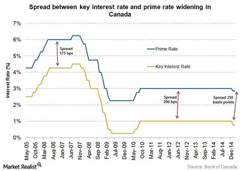 Canada Prime Rate 2024 Heidie Regine