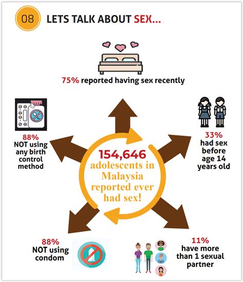 Nhms Survey One Third Of Malaysian Teens Had Sex Before Turning