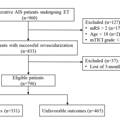 Figure E Study Flow Chart Ais Acute Ischemic Stroke Evt