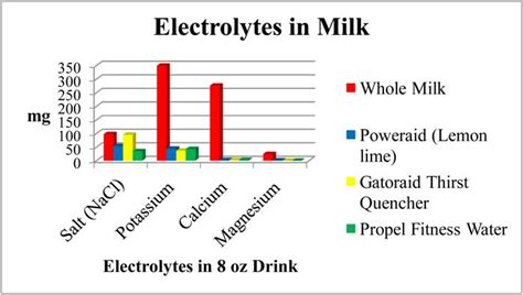 Why Dairy Is A Great Sports Drnk