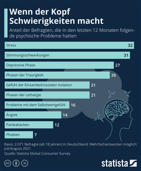 Infografik Wenn Der Kopf Schwierigkeiten Macht Statista