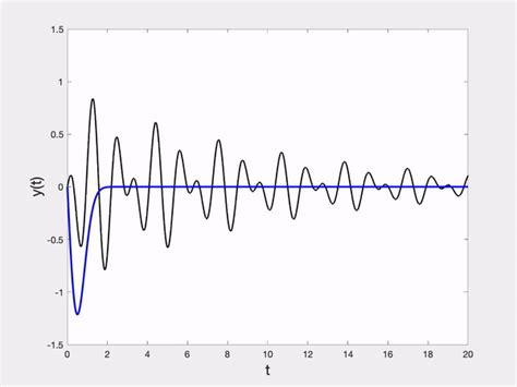 Fourier Vs Wavelet Transformations Built In