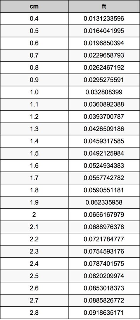 1.6 Centimeters To Feet Converter | 1.6 cm To ft Converter