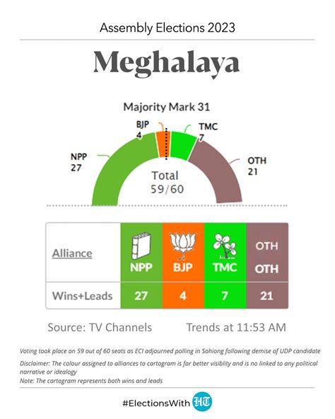 Meghalaya Election Results 2023 Highlights BJP Submits Letter Of