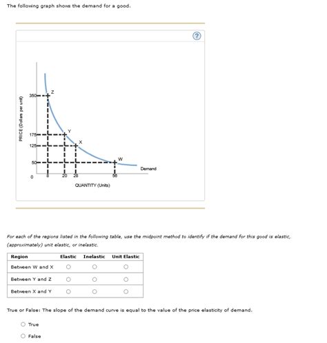 Solved The Following Graph Shows The Demand For A Good For Chegg