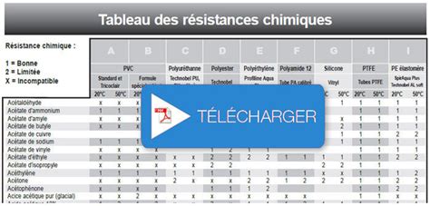 Résistance chimique des tuyaux