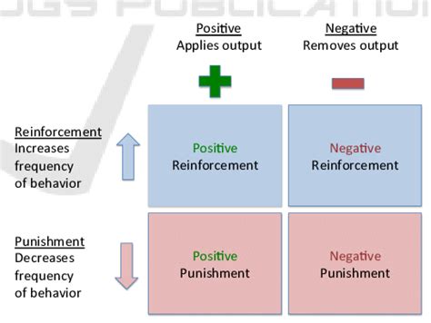 Operant Conditioning Procedures Download Scientific Diagram