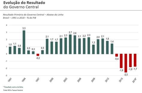 Governo tem déficit primário pelo quinto ano consecutivo Seu Dinheiro