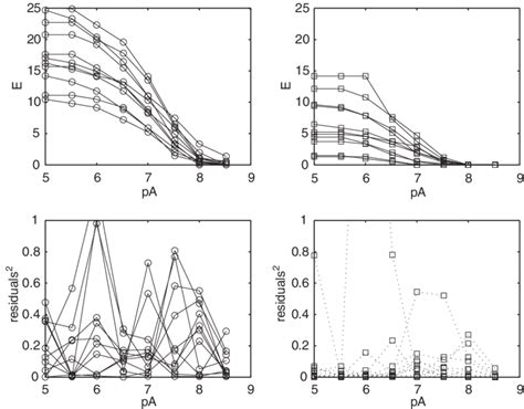 Dose Response Curves And Residual Plots For Control Left And