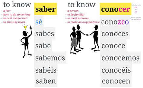 Saber Vs Conocer Español 1