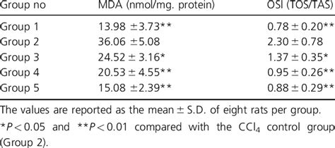 Effects Of Spe And Silymarin On Levels Of Mda And Osi In Ccl 4 Treated