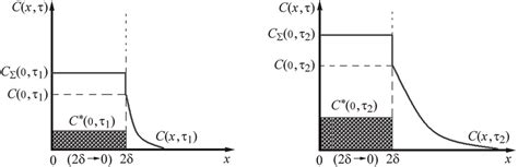 Evolution Of The Nitrogen Distribution During Diffusion Saturation A