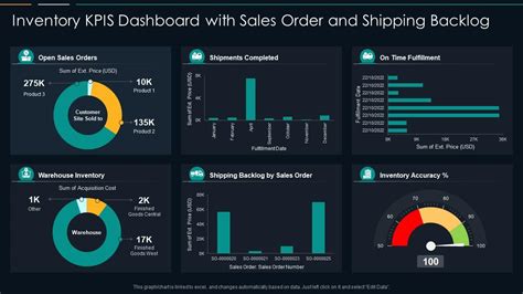 Inventory Kpis Dashboard With Sales Order And Shipping Backlog