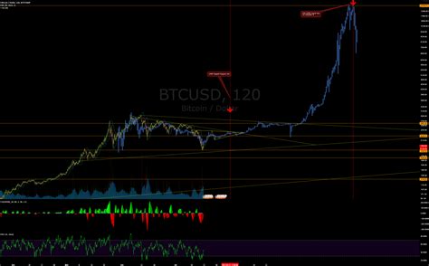 Bitcoin Bullish Reversal With Ih S As Segwit Activations Loom For