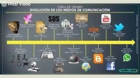 LÍnea Del Tiempo De La ComunicaciÓn By Lucila Andreucci On Prezi Video