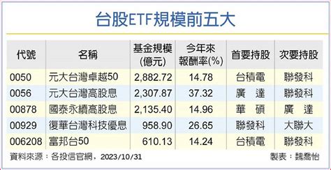 Etf換股秀年底前密集登場 Ai股屏息以待 日報 工商時報