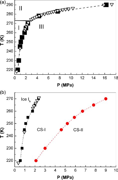 The P T Phase Diagram Of The H 2 O Ch 4 System A The Areas I Ii Download Scientific