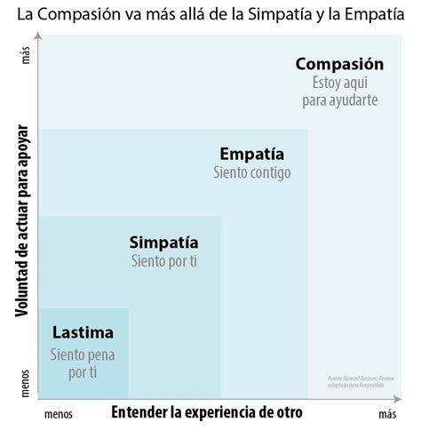 La Compasi N No Es Lastima Y Va M S All De La Simpat A Y La Empat A