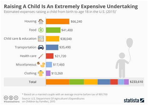 Chart Raising A Child Is An Extremely Expensive Undertaking Statista