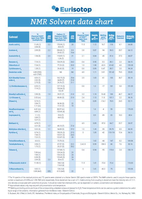 Solvents Data-Chart | Eurisotop