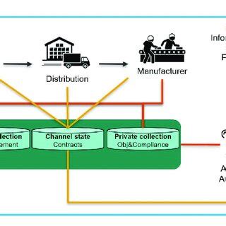 Secure architecture of a modern blockchain-based SCM applied to ...