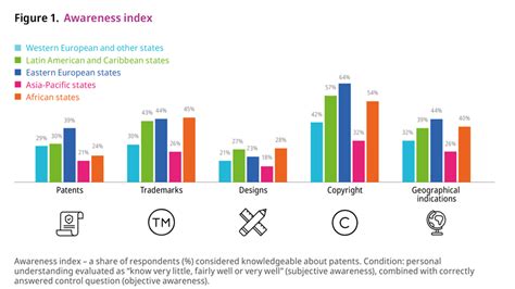 New WIPO Survey Reveals Global Perceptions And Awareness Of IP