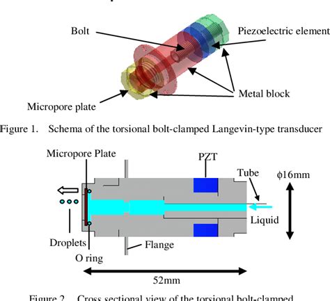 Figure 1 From Droplets Generation By A Torsional Bolt Clamped Langevin