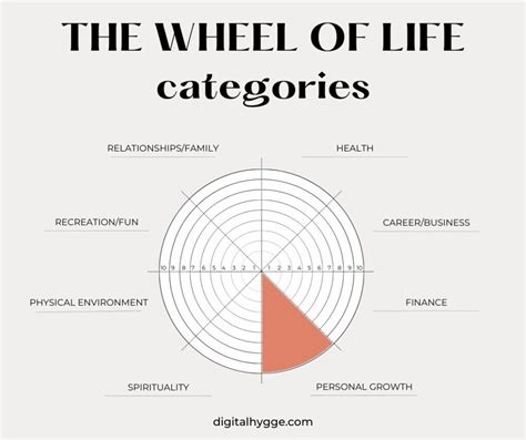 Wheel of Life Categories - Digital Hygge