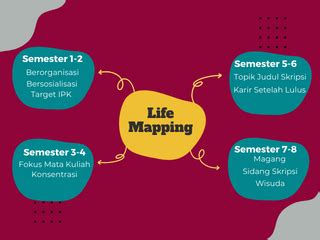 Contoh Life Mapping Mahasiswa 5 Tahun Kedepan - IMAGESEE