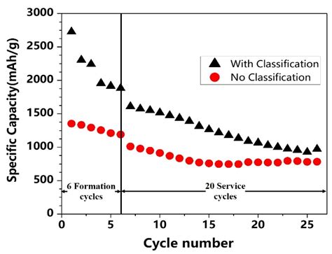 Batteries Free Full Text On The Specific Capacity And Cycle