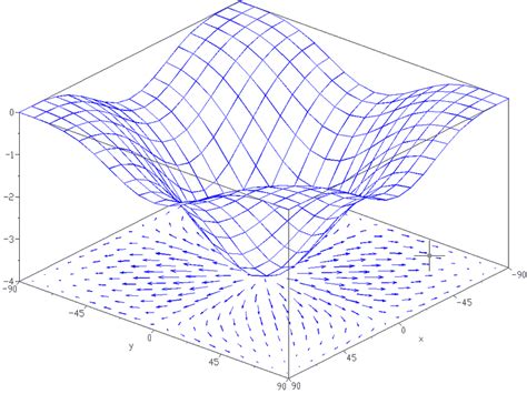 Understanding Gradient Vector of Scalar Field (grad)