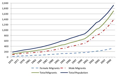 Population In Dubai By Gender And Origin In Thousands Download