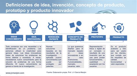 Definiendo Ideas Innovadoras Invenciones Conceptos De Producto