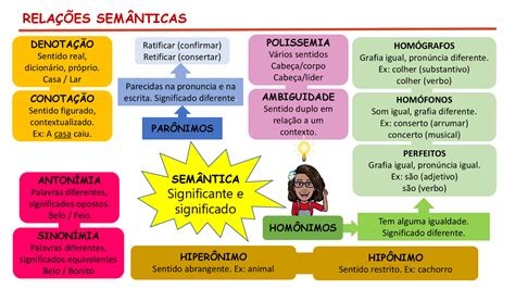 Mapa Mental Relações Semânticas Esquemas Língua Portuguesa Docsity